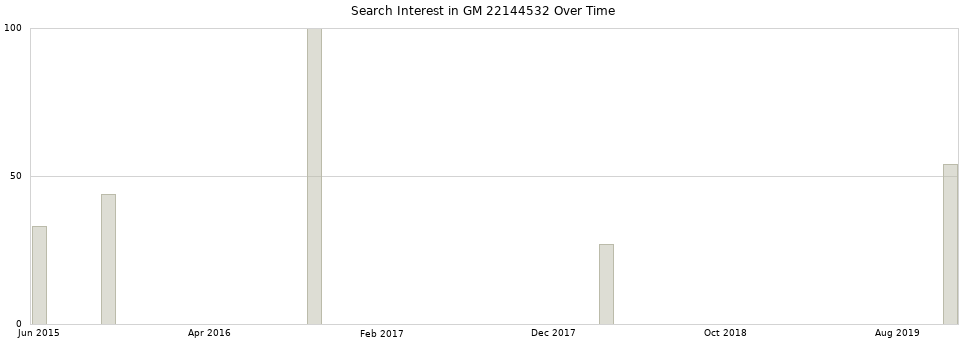 Search interest in GM 22144532 part aggregated by months over time.