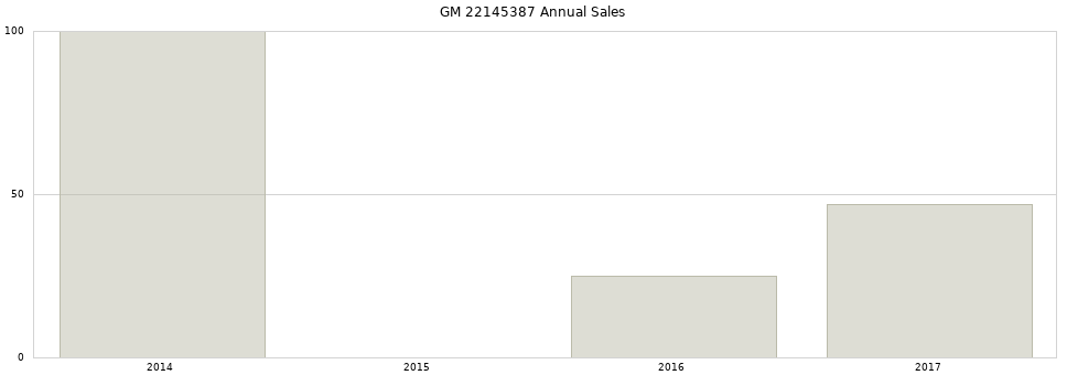 GM 22145387 part annual sales from 2014 to 2020.