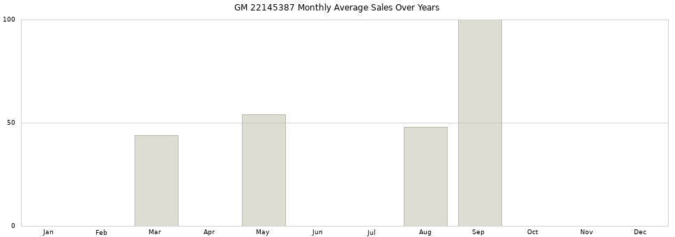 GM 22145387 monthly average sales over years from 2014 to 2020.