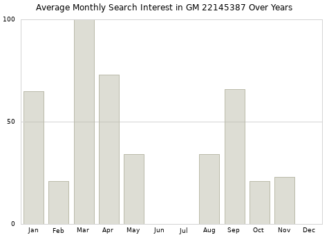 Monthly average search interest in GM 22145387 part over years from 2013 to 2020.