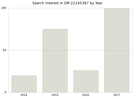 Annual search interest in GM 22145387 part.