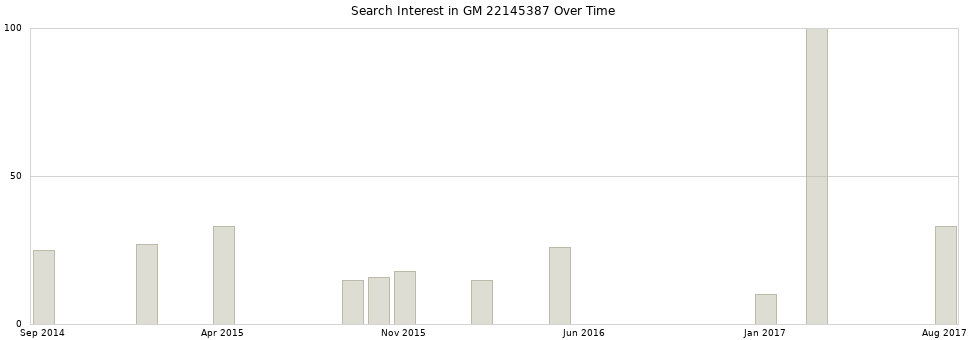 Search interest in GM 22145387 part aggregated by months over time.