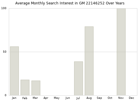 Monthly average search interest in GM 22146252 part over years from 2013 to 2020.