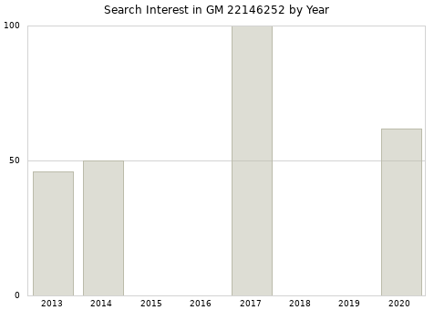 Annual search interest in GM 22146252 part.