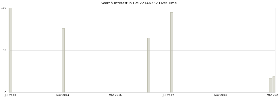 Search interest in GM 22146252 part aggregated by months over time.