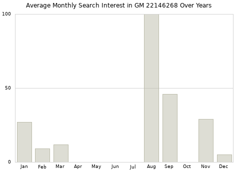 Monthly average search interest in GM 22146268 part over years from 2013 to 2020.