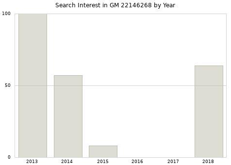 Annual search interest in GM 22146268 part.