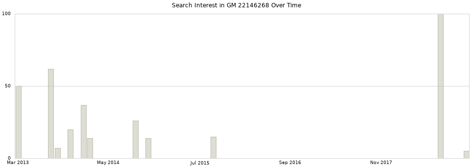 Search interest in GM 22146268 part aggregated by months over time.