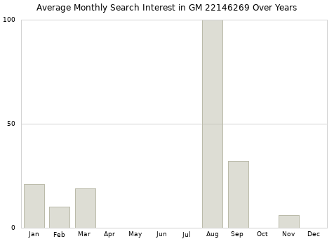 Monthly average search interest in GM 22146269 part over years from 2013 to 2020.