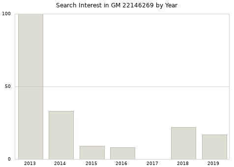 Annual search interest in GM 22146269 part.