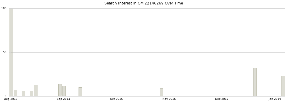 Search interest in GM 22146269 part aggregated by months over time.
