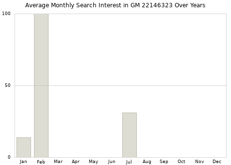 Monthly average search interest in GM 22146323 part over years from 2013 to 2020.