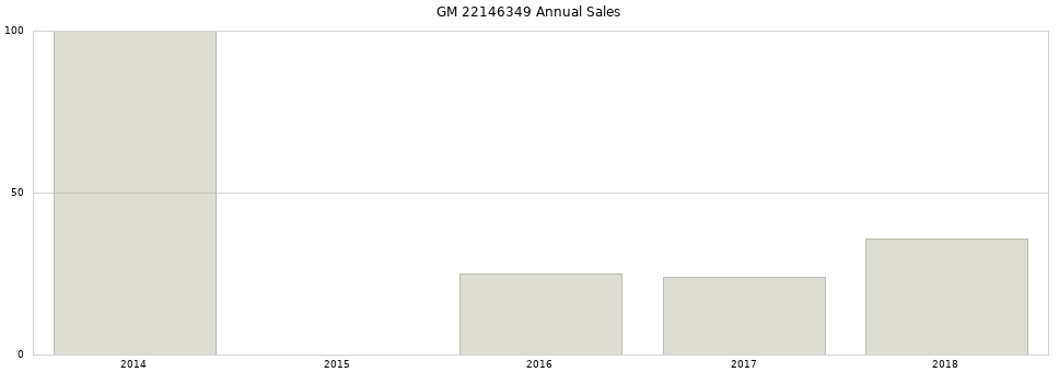 GM 22146349 part annual sales from 2014 to 2020.