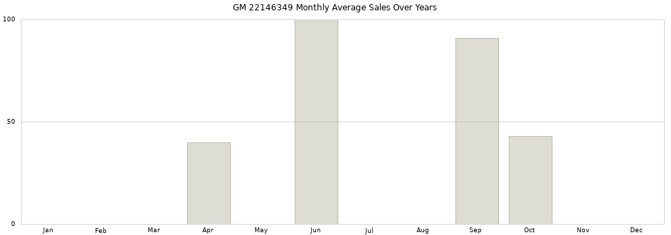 GM 22146349 monthly average sales over years from 2014 to 2020.