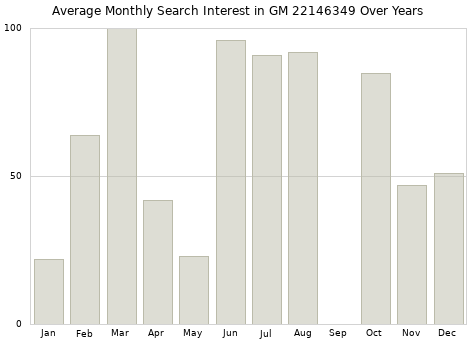 Monthly average search interest in GM 22146349 part over years from 2013 to 2020.