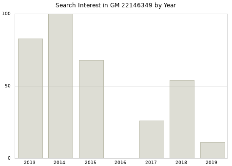 Annual search interest in GM 22146349 part.