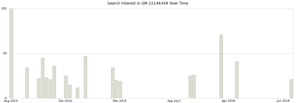 Search interest in GM 22146349 part aggregated by months over time.