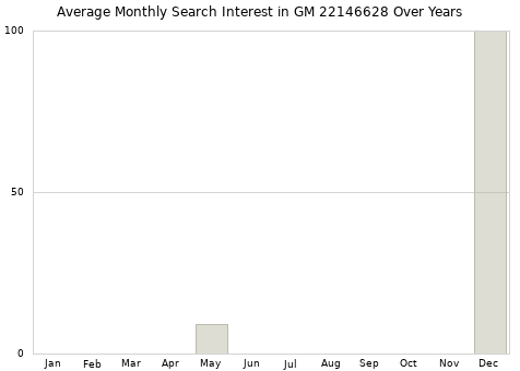 Monthly average search interest in GM 22146628 part over years from 2013 to 2020.