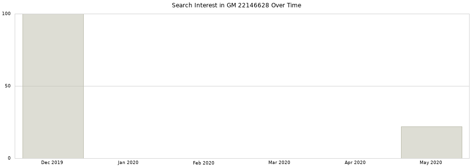 Search interest in GM 22146628 part aggregated by months over time.