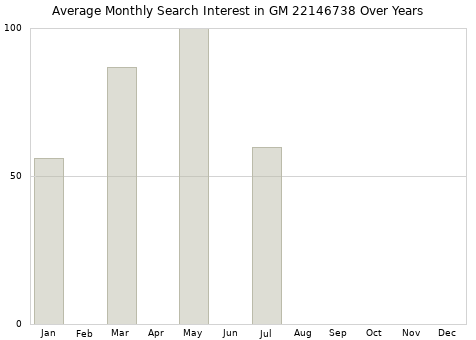 Monthly average search interest in GM 22146738 part over years from 2013 to 2020.