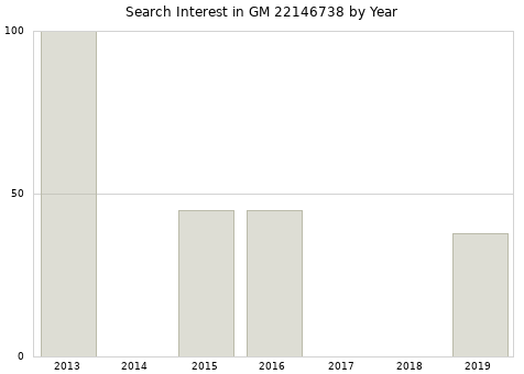 Annual search interest in GM 22146738 part.