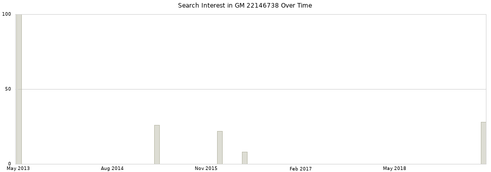 Search interest in GM 22146738 part aggregated by months over time.