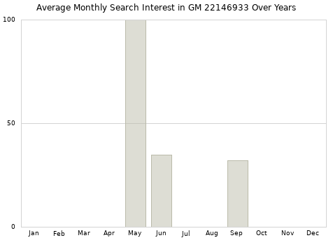 Monthly average search interest in GM 22146933 part over years from 2013 to 2020.