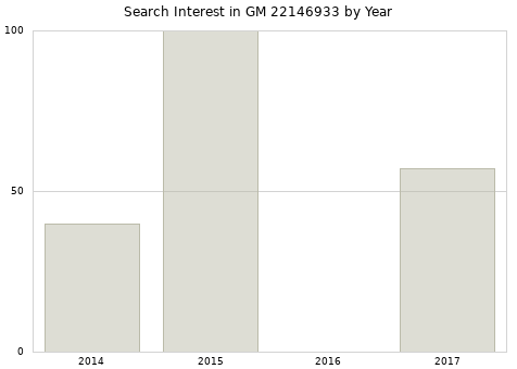 Annual search interest in GM 22146933 part.