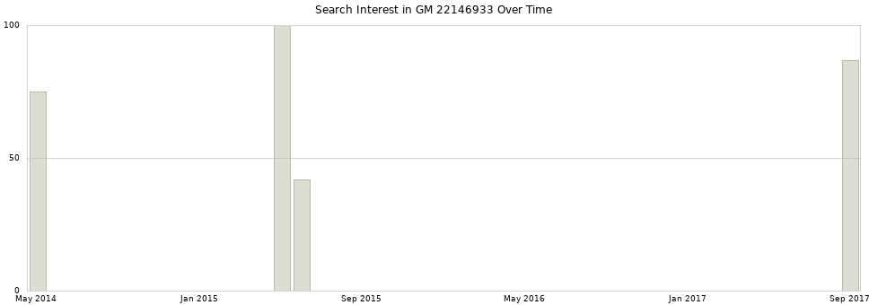Search interest in GM 22146933 part aggregated by months over time.