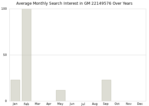 Monthly average search interest in GM 22149576 part over years from 2013 to 2020.