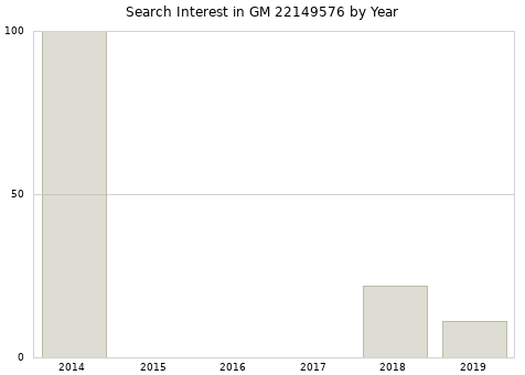 Annual search interest in GM 22149576 part.