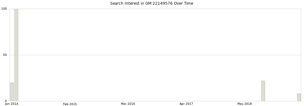Search interest in GM 22149576 part aggregated by months over time.