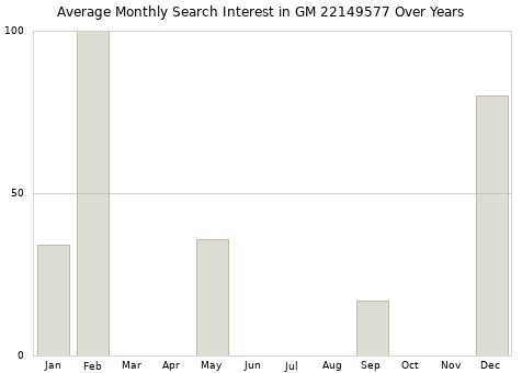 Monthly average search interest in GM 22149577 part over years from 2013 to 2020.