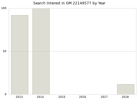Annual search interest in GM 22149577 part.