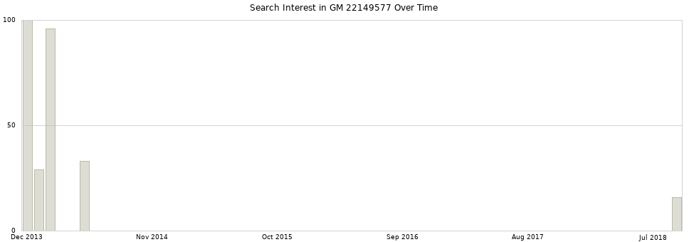 Search interest in GM 22149577 part aggregated by months over time.