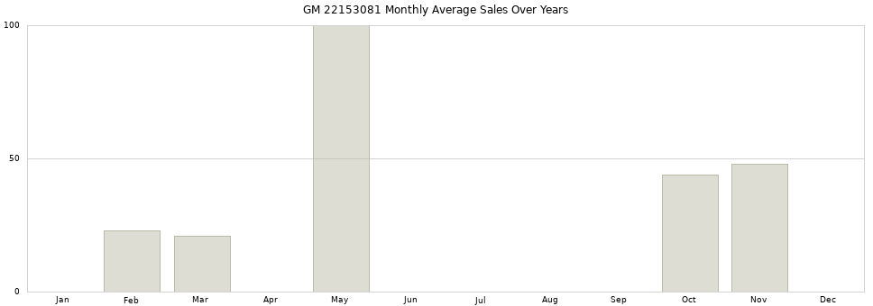 GM 22153081 monthly average sales over years from 2014 to 2020.