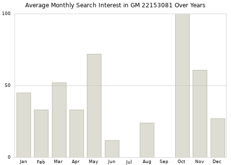 Monthly average search interest in GM 22153081 part over years from 2013 to 2020.