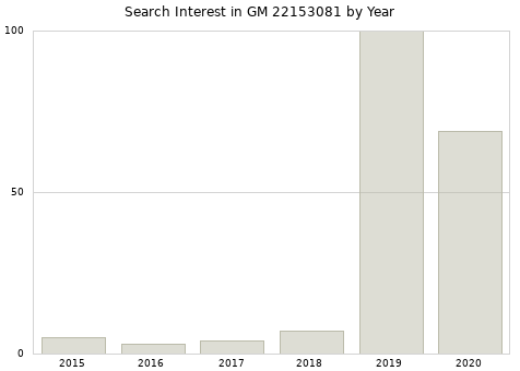 Annual search interest in GM 22153081 part.