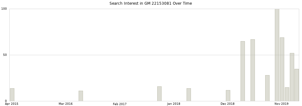 Search interest in GM 22153081 part aggregated by months over time.