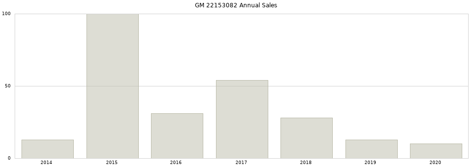 GM 22153082 part annual sales from 2014 to 2020.
