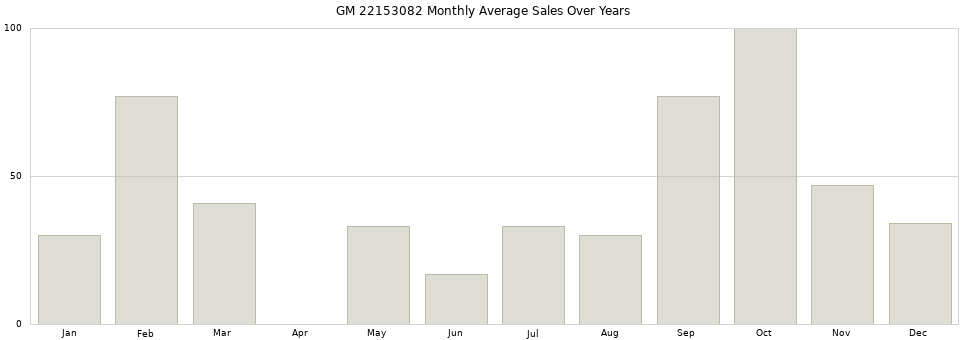 GM 22153082 monthly average sales over years from 2014 to 2020.