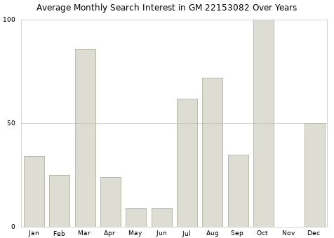 Monthly average search interest in GM 22153082 part over years from 2013 to 2020.