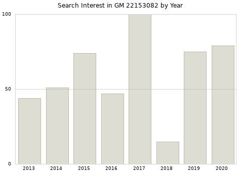 Annual search interest in GM 22153082 part.