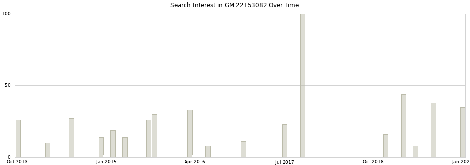 Search interest in GM 22153082 part aggregated by months over time.