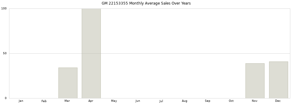 GM 22153355 monthly average sales over years from 2014 to 2020.