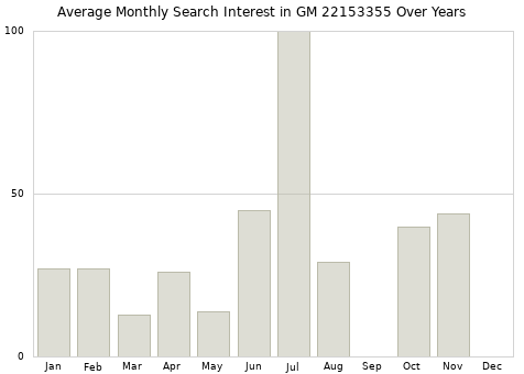 Monthly average search interest in GM 22153355 part over years from 2013 to 2020.