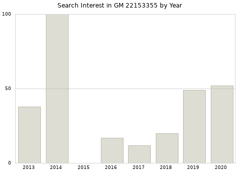 Annual search interest in GM 22153355 part.