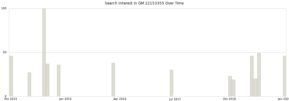 Search interest in GM 22153355 part aggregated by months over time.