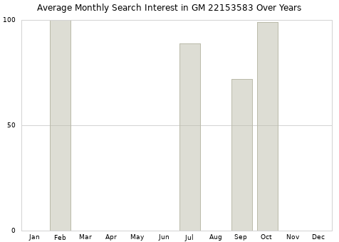 Monthly average search interest in GM 22153583 part over years from 2013 to 2020.