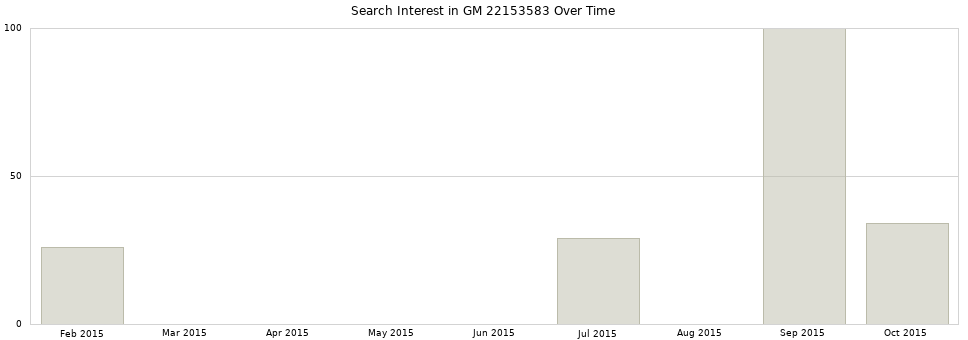 Search interest in GM 22153583 part aggregated by months over time.